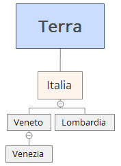 Una rappresentazione grafica della gerarchia della tabella di esempio